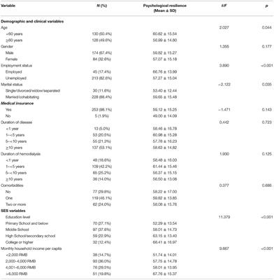 The Role of Socioeconomic Status, Family Resilience, and Social Support in Predicting Psychological Resilience Among Chinese Maintenance Hemodialysis Patients